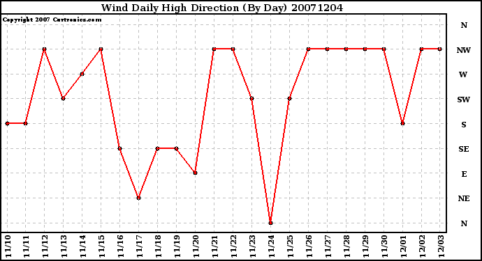 Milwaukee Weather Wind Daily High Direction (By Day)