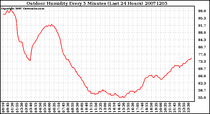 Milwaukee Weather Outdoor Humidity Every 5 Minutes (Last 24 Hours)