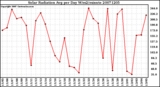 Milwaukee Weather Solar Radiation Avg per Day W/m2/minute