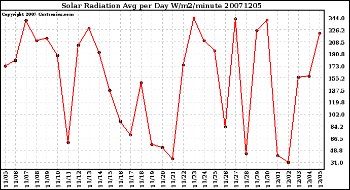 Milwaukee Weather Solar Radiation Avg per Day W/m2/minute