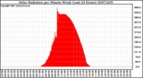 Milwaukee Weather Solar Radiation per Minute W/m2 (Last 24 Hours)