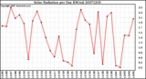 Milwaukee Weather Solar Radiation per Day KW/m2