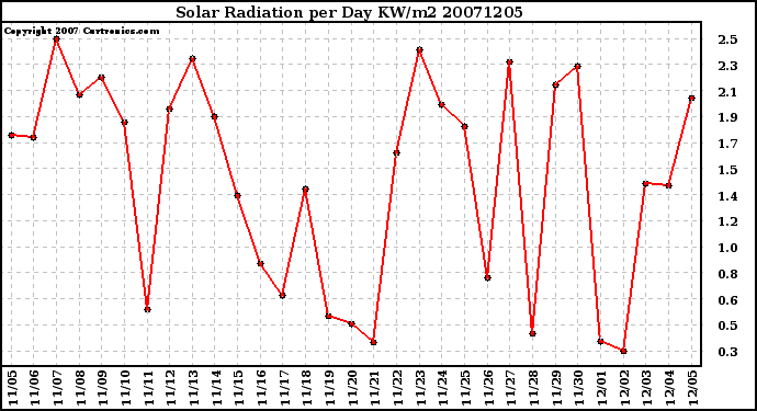 Milwaukee Weather Solar Radiation per Day KW/m2