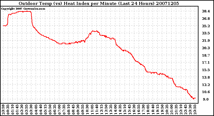 Milwaukee Weather Outdoor Temp (vs) Heat Index per Minute (Last 24 Hours)