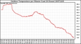 Milwaukee Weather Outdoor Temperature per Minute (Last 24 Hours)