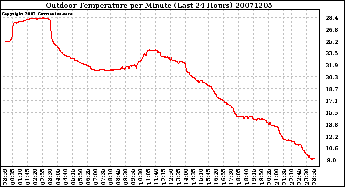 Milwaukee Weather Outdoor Temperature per Minute (Last 24 Hours)