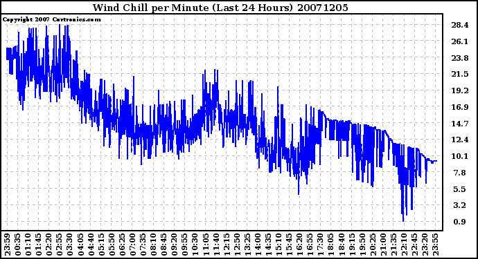 Milwaukee Weather Wind Chill per Minute (Last 24 Hours)