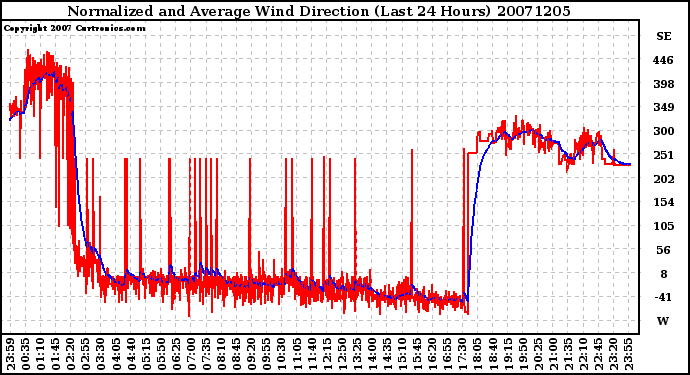 Milwaukee Weather Normalized and Average Wind Direction (Last 24 Hours)