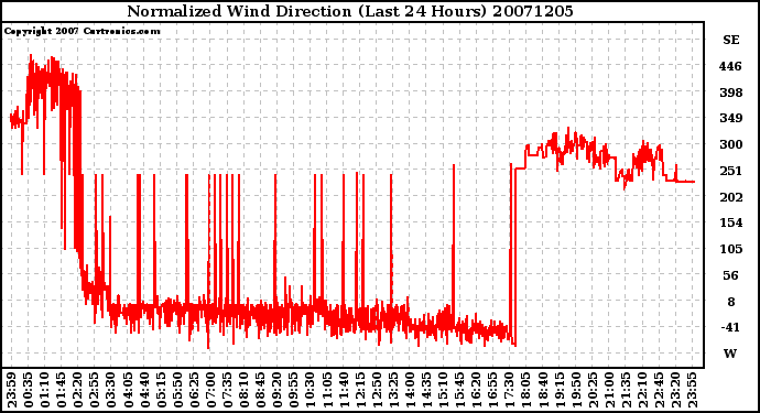 Milwaukee Weather Normalized Wind Direction (Last 24 Hours)