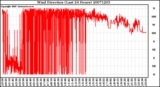 Milwaukee Weather Wind Direction (Last 24 Hours)