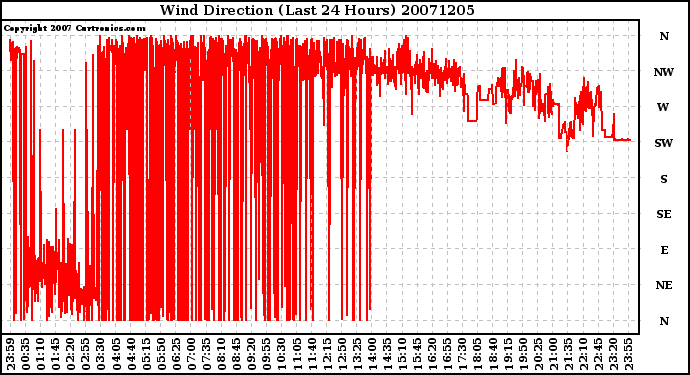 Milwaukee Weather Wind Direction (Last 24 Hours)