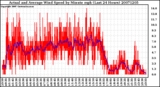 Milwaukee Weather Actual and Average Wind Speed by Minute mph (Last 24 Hours)