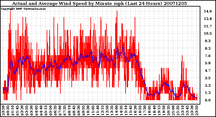 Milwaukee Weather Actual and Average Wind Speed by Minute mph (Last 24 Hours)