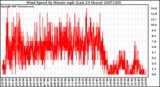 Milwaukee Weather Wind Speed by Minute mph (Last 24 Hours)