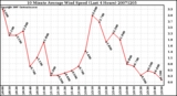 Milwaukee Weather 10 Minute Average Wind Speed (Last 4 Hours)