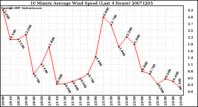 Milwaukee Weather 10 Minute Average Wind Speed (Last 4 Hours)