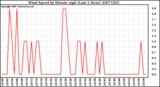 Milwaukee Weather Wind Speed by Minute mph (Last 1 Hour)