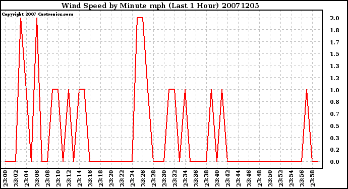 Milwaukee Weather Wind Speed by Minute mph (Last 1 Hour)