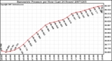 Milwaukee Weather Barometric Pressure per Hour (Last 24 Hours)