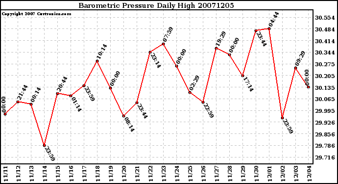 Milwaukee Weather Barometric Pressure Daily High