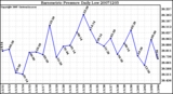 Milwaukee Weather Barometric Pressure Daily Low