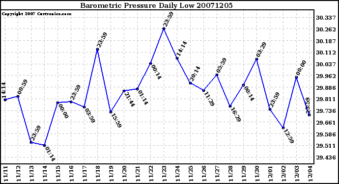 Milwaukee Weather Barometric Pressure Daily Low