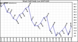 Milwaukee Weather Wind Chill Daily Low