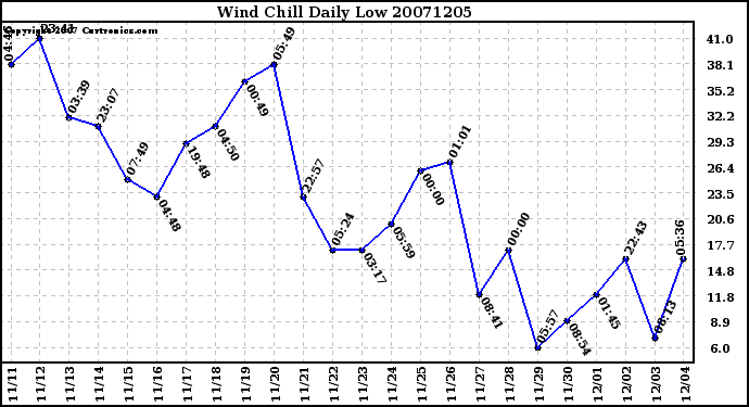 Milwaukee Weather Wind Chill Daily Low