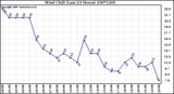 Milwaukee Weather Wind Chill (Last 24 Hours)