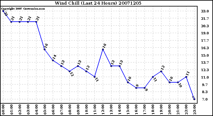 Milwaukee Weather Wind Chill (Last 24 Hours)