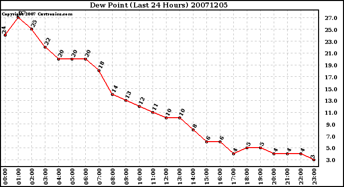 Milwaukee Weather Dew Point (Last 24 Hours)