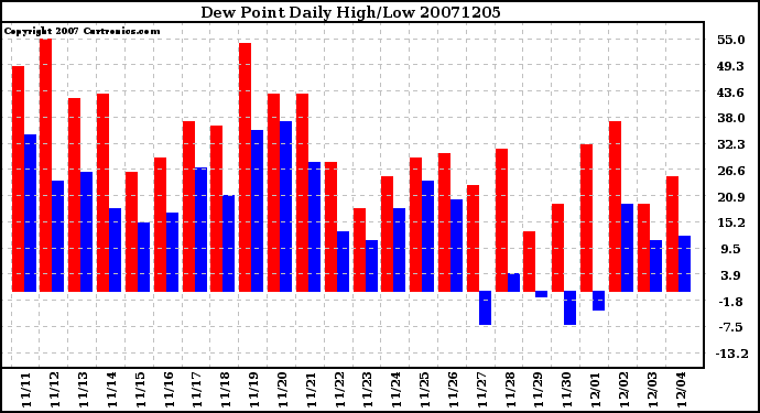 Milwaukee Weather Dew Point Daily High/Low