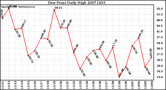 Milwaukee Weather Dew Point Daily High