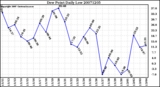 Milwaukee Weather Dew Point Daily Low