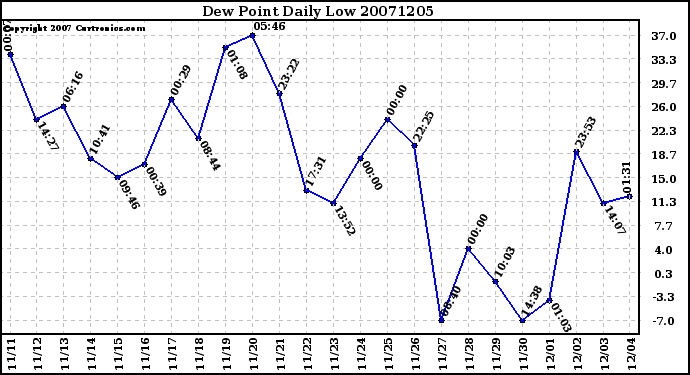 Milwaukee Weather Dew Point Daily Low