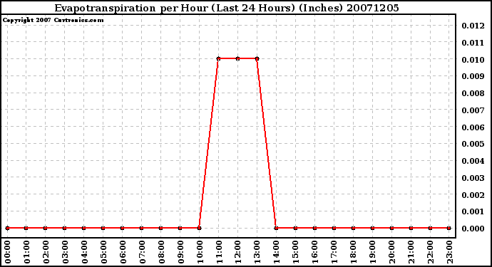 Milwaukee Weather Evapotranspiration per Hour (Last 24 Hours) (Inches)