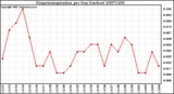 Milwaukee Weather Evapotranspiration per Day (Inches)