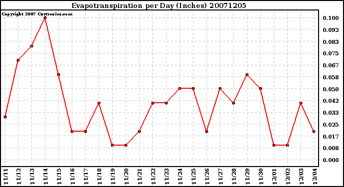 Milwaukee Weather Evapotranspiration per Day (Inches)