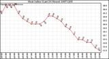 Milwaukee Weather Heat Index (Last 24 Hours)