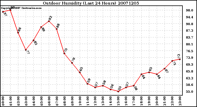 Milwaukee Weather Outdoor Humidity (Last 24 Hours)