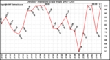 Milwaukee Weather Outdoor Humidity Daily High