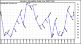 Milwaukee Weather Outdoor Humidity Daily Low