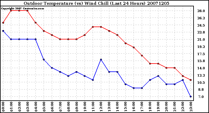 Milwaukee Weather Outdoor Temperature (vs) Wind Chill (Last 24 Hours)