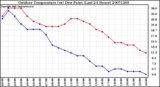 Milwaukee Weather Outdoor Temperature (vs) Dew Point (Last 24 Hours)