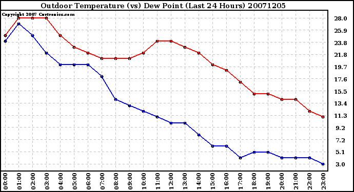 Milwaukee Weather Outdoor Temperature (vs) Dew Point (Last 24 Hours)