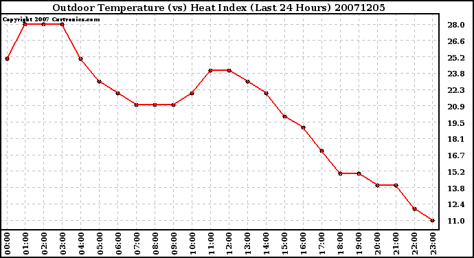 Milwaukee Weather Outdoor Temperature (vs) Heat Index (Last 24 Hours)