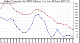 Milwaukee Weather Outdoor Temperature (vs) THSW Index per Hour (Last 24 Hours)