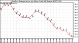 Milwaukee Weather Outdoor Temperature per Hour (Last 24 Hours)