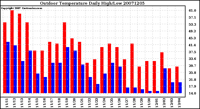 Milwaukee Weather Outdoor Temperature Daily High/Low