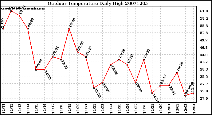 Milwaukee Weather Outdoor Temperature Daily High